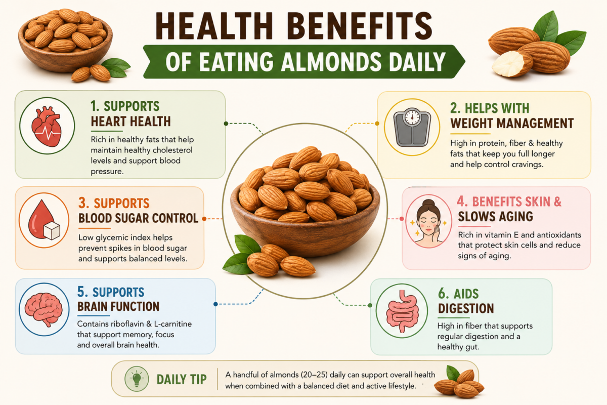 Infographic showing the health benefits of eating almonds daily for heart, brain, skin and digestion