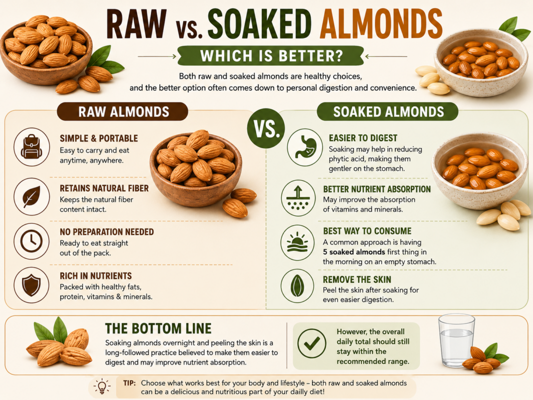 Comparison infographic showing the differences and benefits of raw and soaked almonds